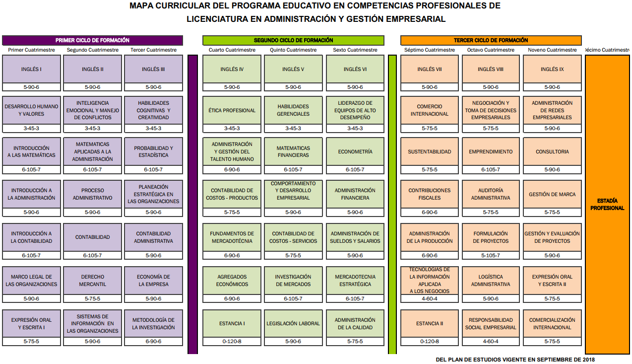 Plan de estudio Lic en administración y gestión empresarial.